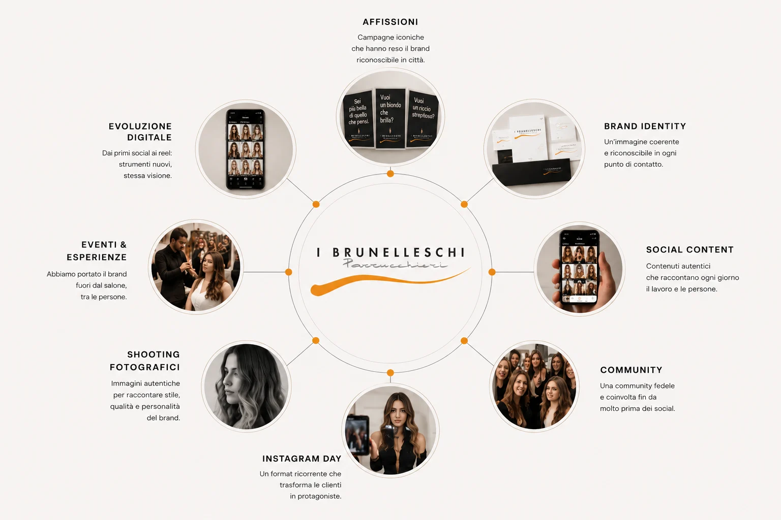 Schema dell’ecosistema I Brunelleschi: affissioni, brand identity, social content, community, Instagram Day, shooting, eventi, evoluzione digitale