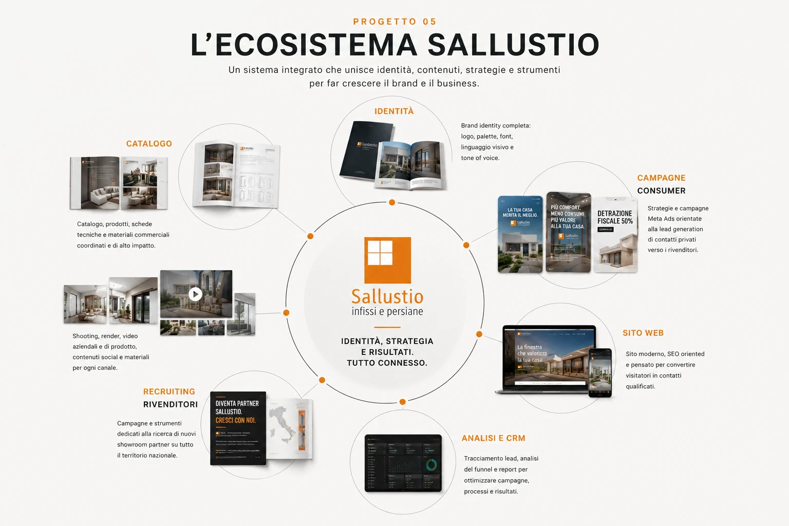 Schema dell’ecosistema Sallustio: identità, campagne, sito, analisi e CRM, recruiting, contenuti, catalogo